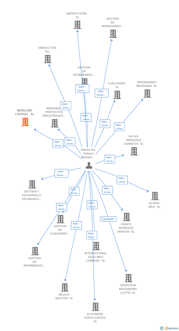 Vinculaciones societarias de NEBLEND CAPITAL SL