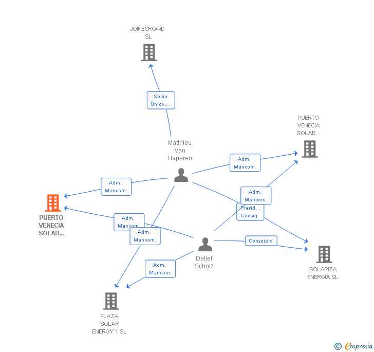 Vinculaciones societarias de PUERTO VENECIA SOLAR ENERGY 1 SL