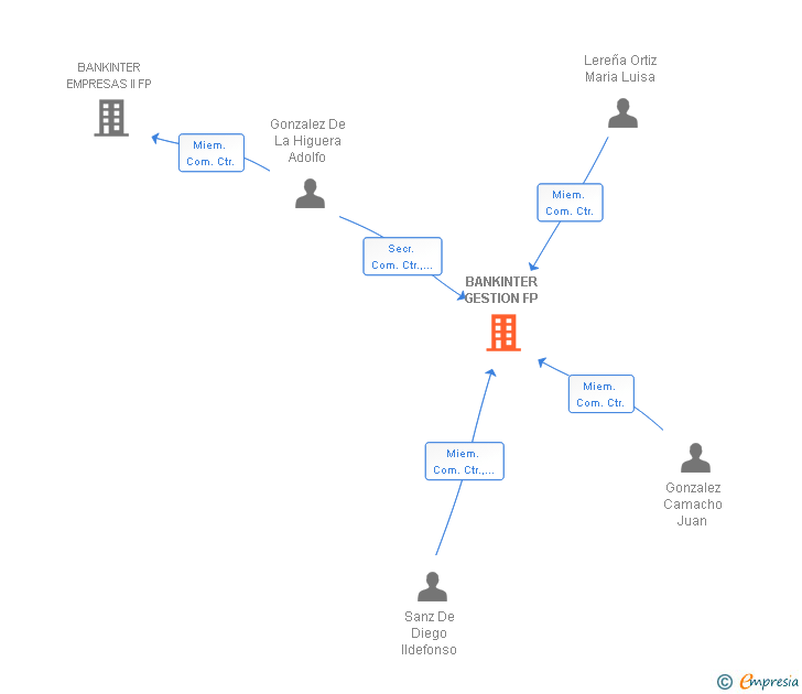 Vinculaciones societarias de BANKINTER GESTION FP