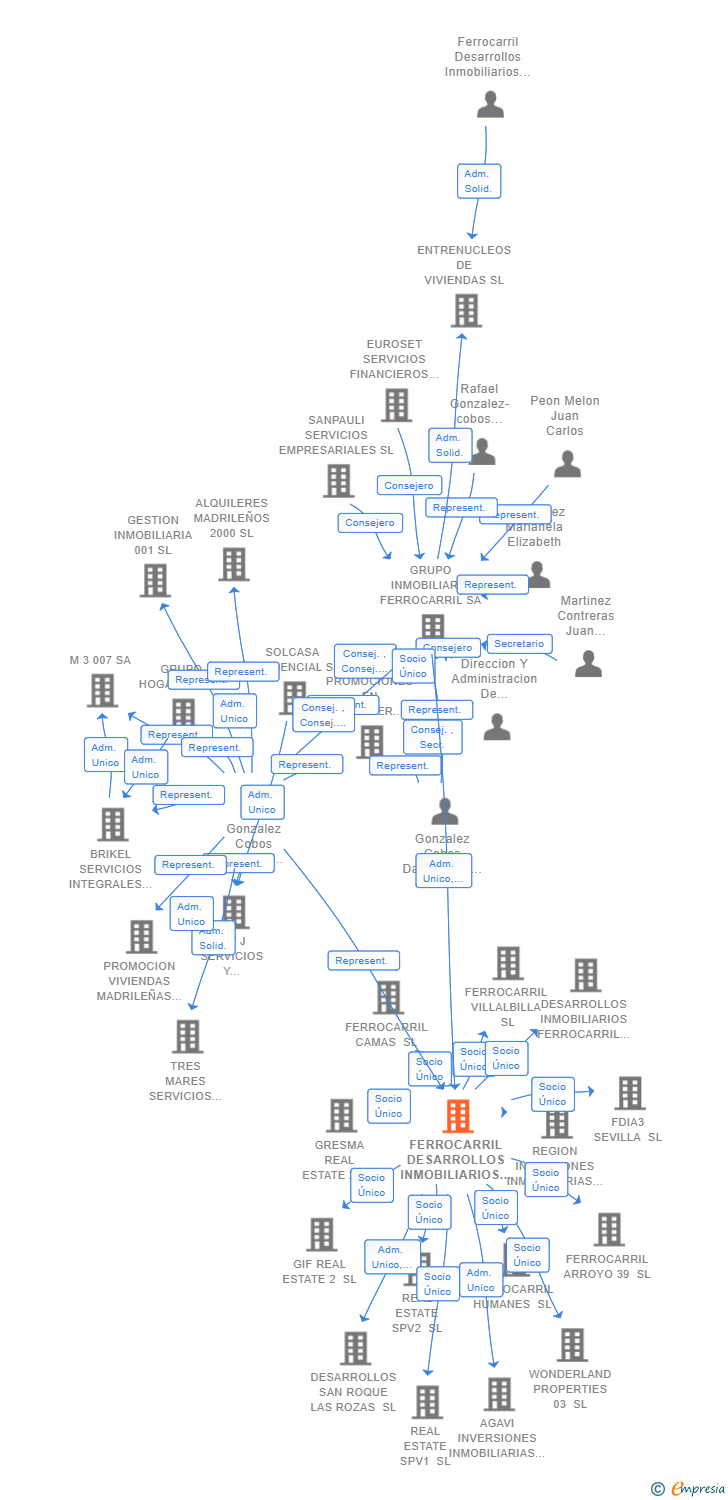 Vinculaciones societarias de FERROCARRIL DESARROLLOS INMOBILIARIOS AGRUPADOS SL