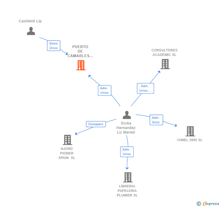 Vinculaciones societarias de PUERTO DE CAMARLES SL