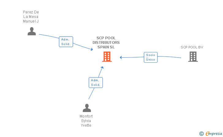 Vinculaciones societarias de SCP POOL DISTRIBUTORS SPAIN SL