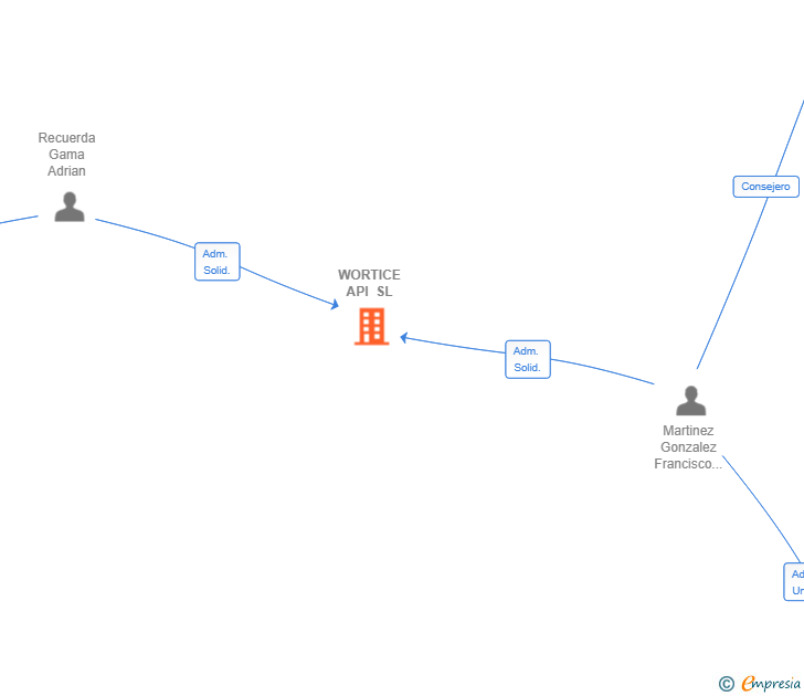 Vinculaciones societarias de WORTICE API SL