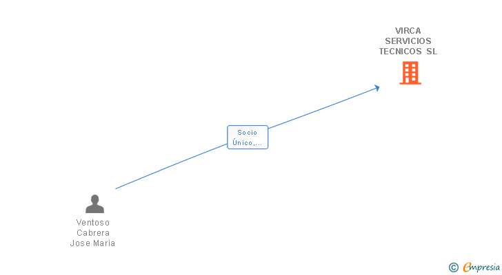 Vinculaciones societarias de VIRCA SERVICIOS TECNICOS SL