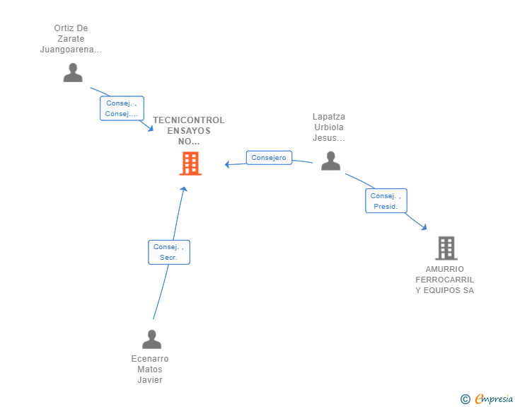 Vinculaciones societarias de TECNICONTROL ENSAYOS NO DESTRUCTIVOS SL