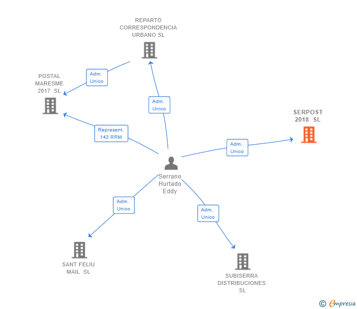Vinculaciones societarias de SERPOST 2018 SL