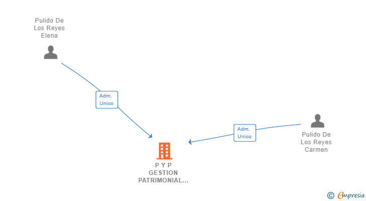 Vinculaciones societarias de P Y P GESTION PATRIMONIAL SL