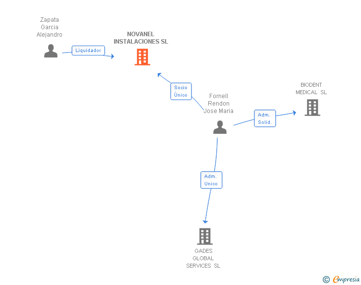 Vinculaciones societarias de NOVANEL INSTALACIONES SL