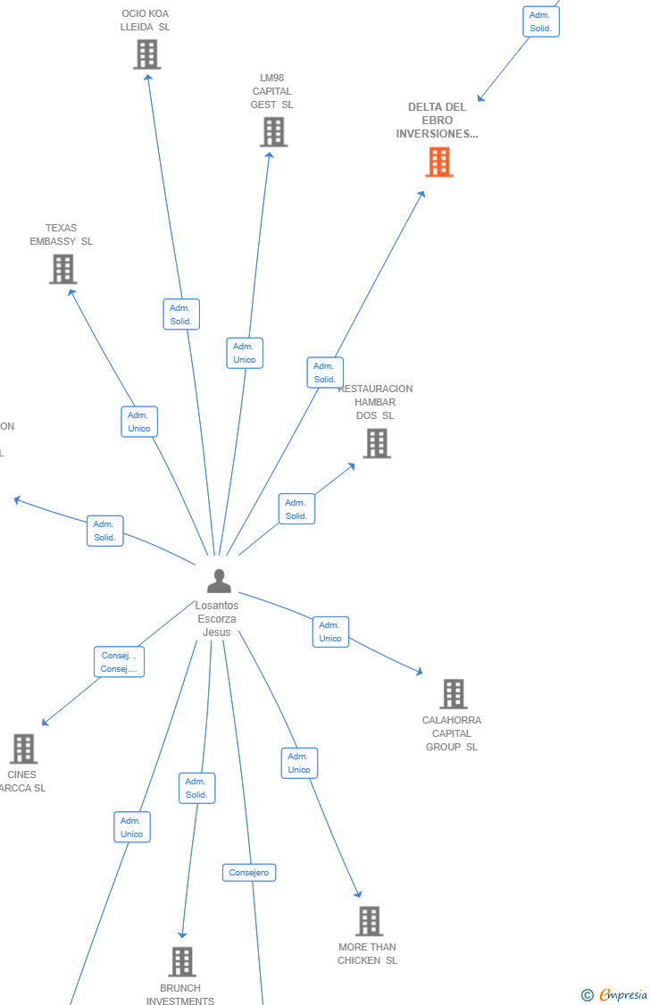 Vinculaciones societarias de DELTA DEL EBRO INVERSIONES SL