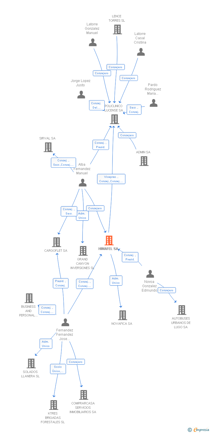Vinculaciones societarias de HIMAFEL SA