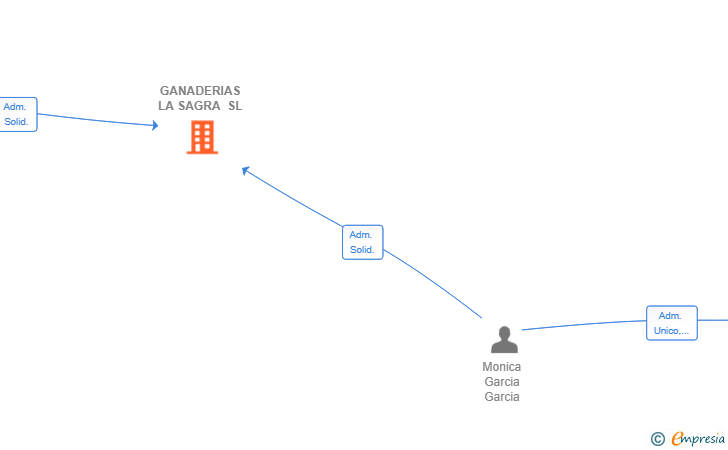 Vinculaciones societarias de GANADERIAS LA SAGRA SL