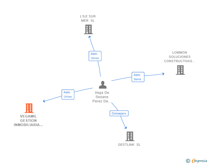 Vinculaciones societarias de VEGAMIL GESTION INMOBILIARIA SL