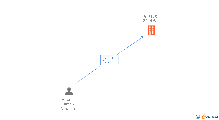 Vinculaciones societarias de VIRTEC 2011 SL