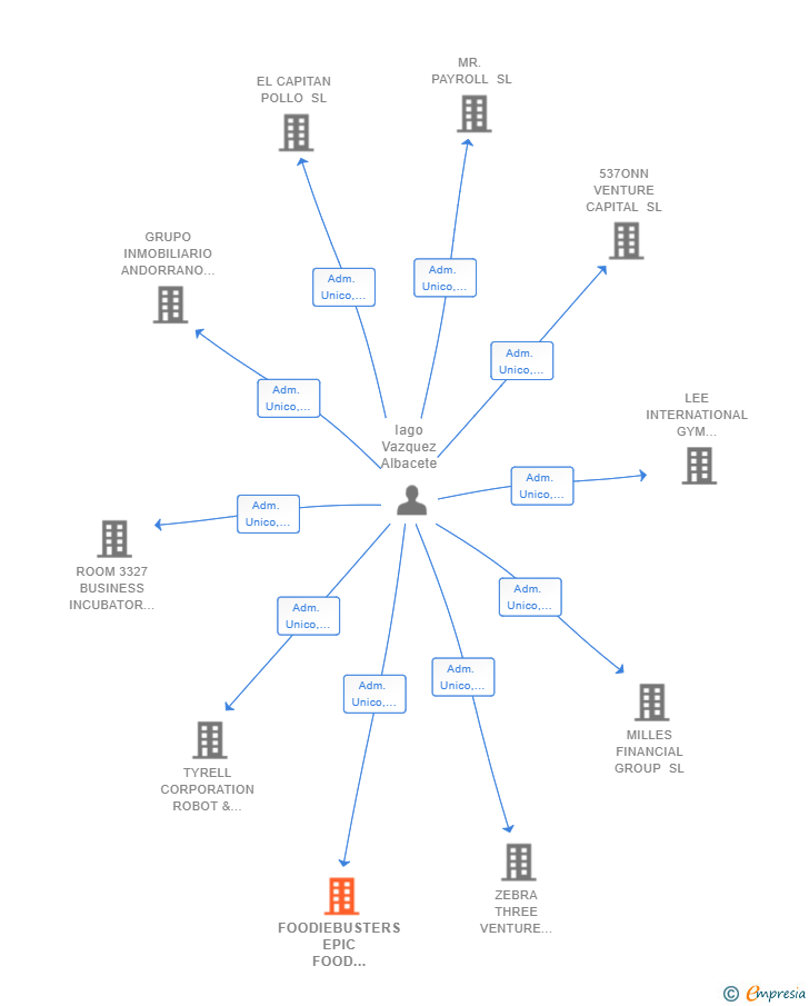 Vinculaciones societarias de FOODIEBUSTERS EPIC FOOD AUTHORITY SL