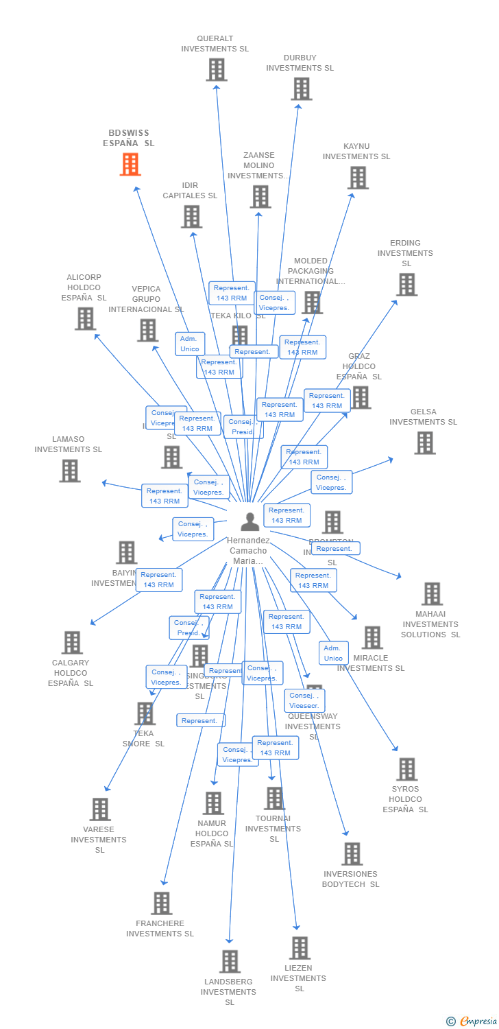 Vinculaciones societarias de BDSWISS ESPAÑA SL