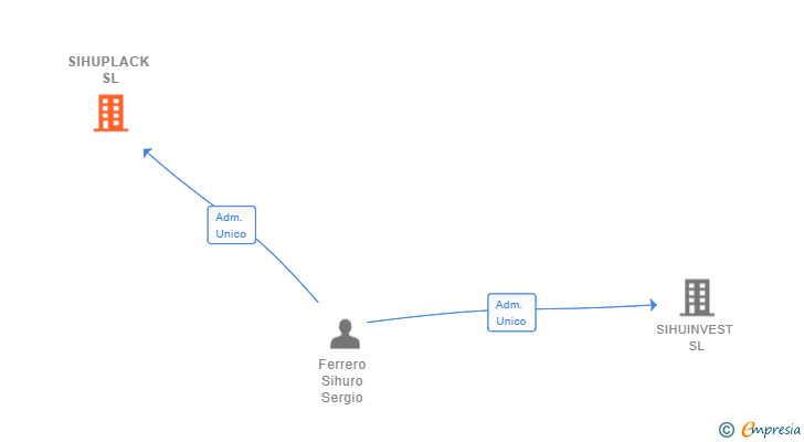 Vinculaciones societarias de SIHUPLACK SL
