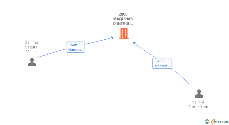 Vinculaciones societarias de 2000 MAQUINAS CONTROL VISION SL
