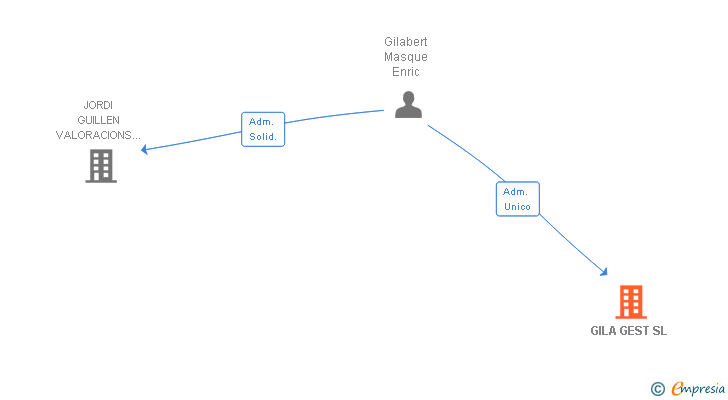Vinculaciones societarias de GILA GEST SL
