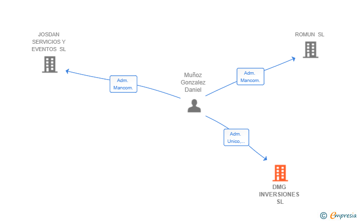 Vinculaciones societarias de DMG INVERSIONES SL