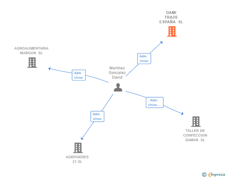 Vinculaciones societarias de DAMI TRADE ESPAÑA SL