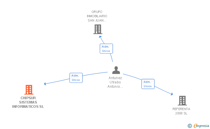 Vinculaciones societarias de CHIPSUR SISTEMAS INFORMATICOS SL