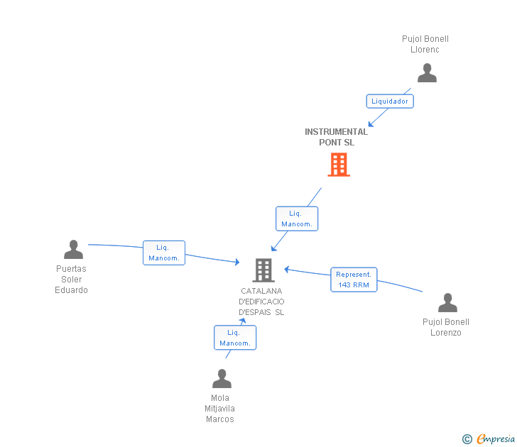 Vinculaciones societarias de INSTRUMENTAL PONT SL