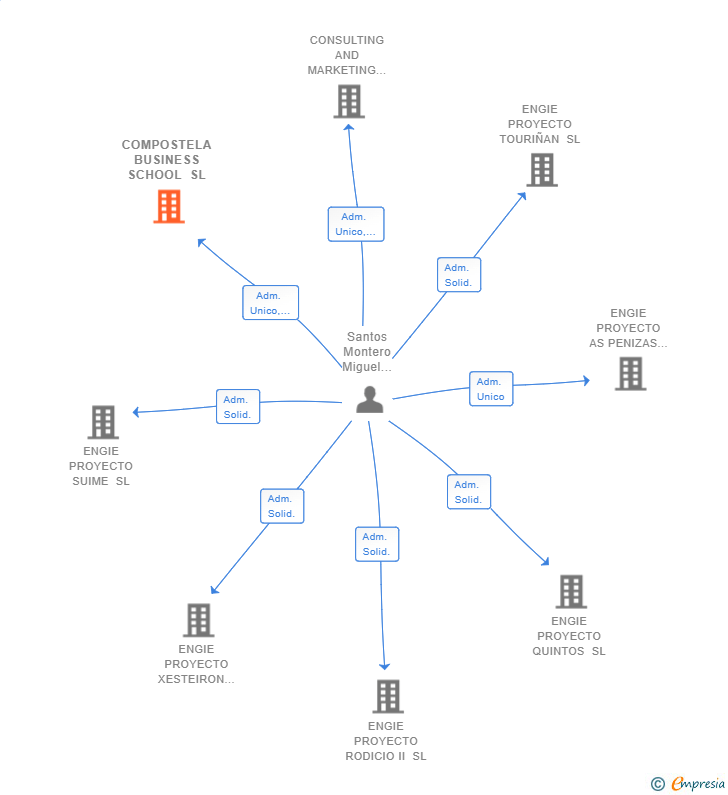 Vinculaciones societarias de COMPOSTELA BUSINESS SCHOOL SL