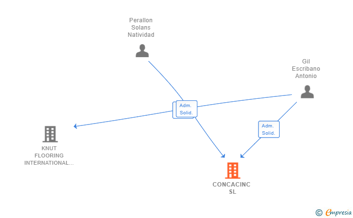 Vinculaciones societarias de CONCACINC SL