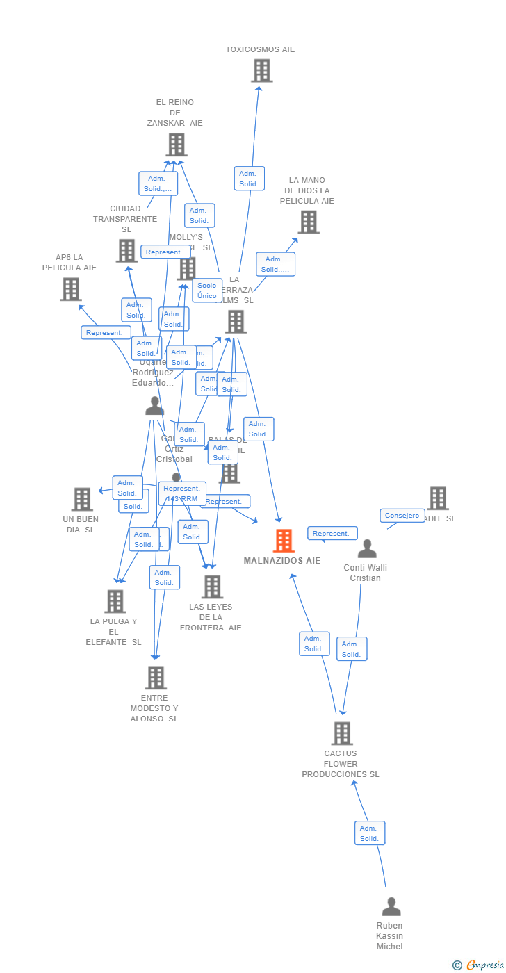 Vinculaciones societarias de MALNAZIDOS AIE