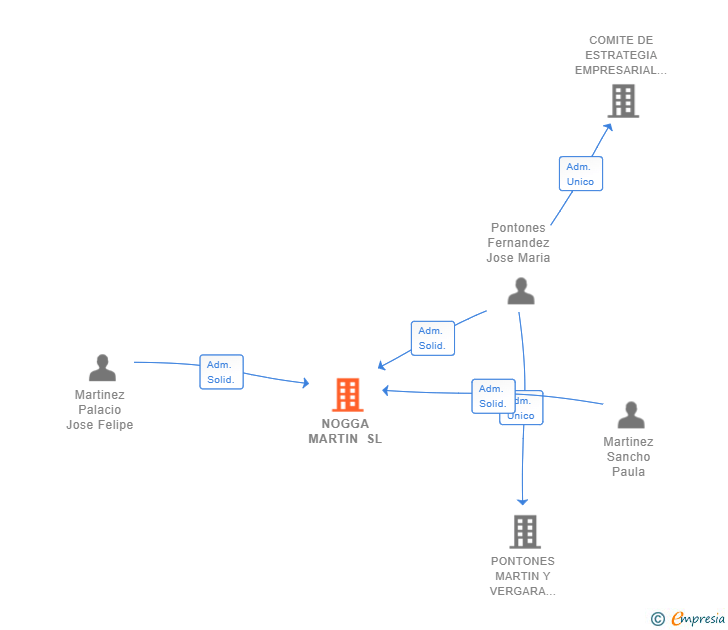 Vinculaciones societarias de NOGGA MARTIN SL