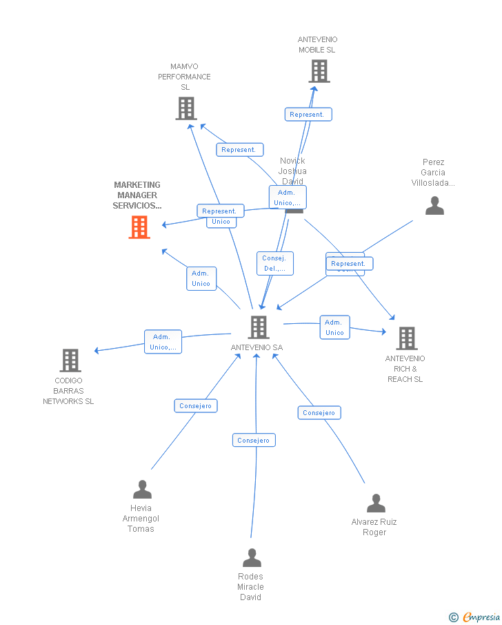 Vinculaciones societarias de MARKETING MANAGER SERVICIOS DE MARKETING SL