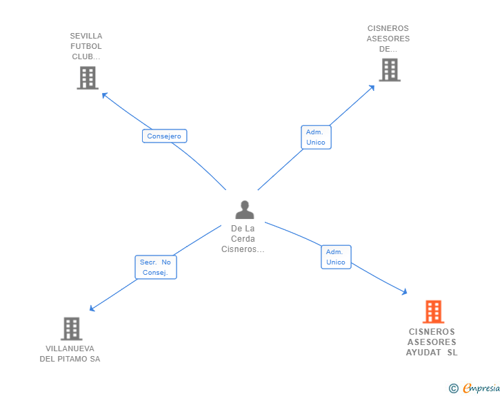 Vinculaciones societarias de CISNEROS ASESORES AYUDAT SL