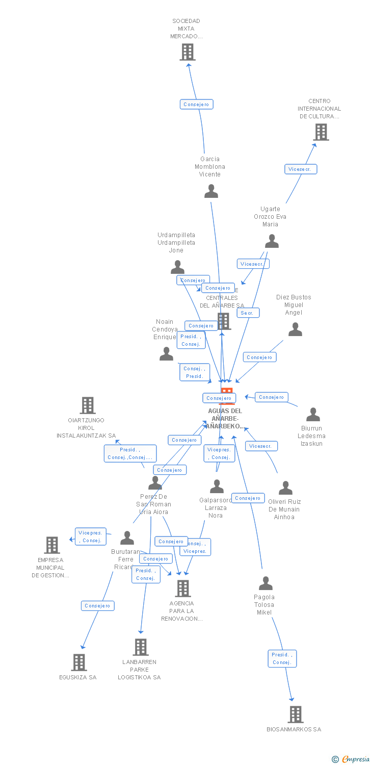 Vinculaciones societarias de AGUAS DEL AÑARBE-AÑARBEKO URAK SA