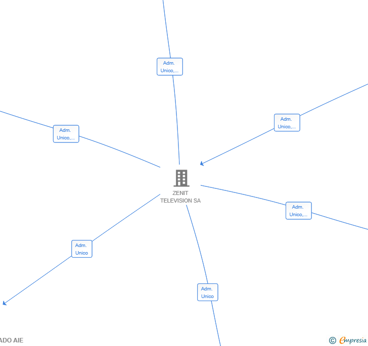 Vinculaciones societarias de ZENIT LAGARTOPINTADO AIE