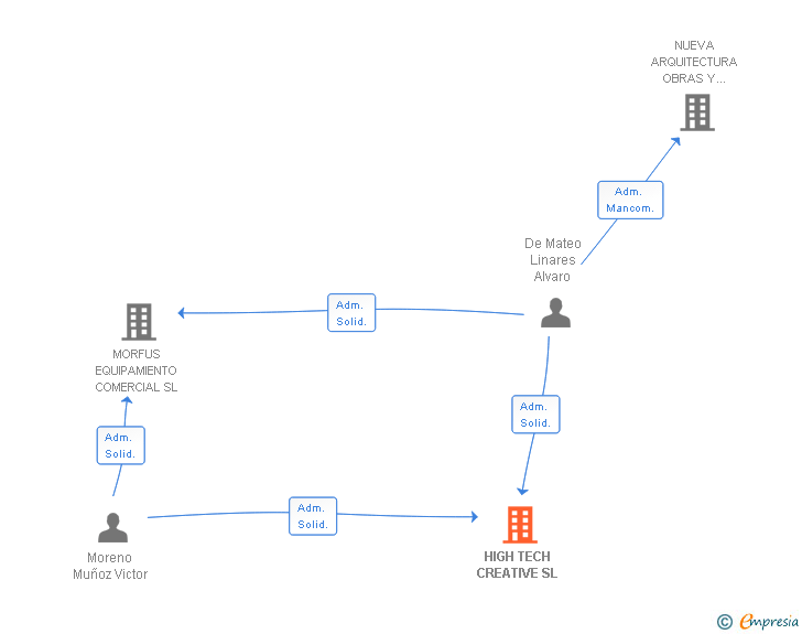 Vinculaciones societarias de HIGH TECH CREATIVE SL