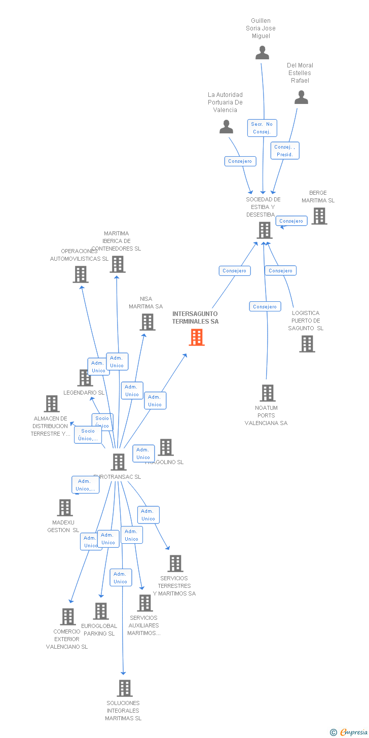 Vinculaciones societarias de INTERSAGUNTO TERMINALES SA