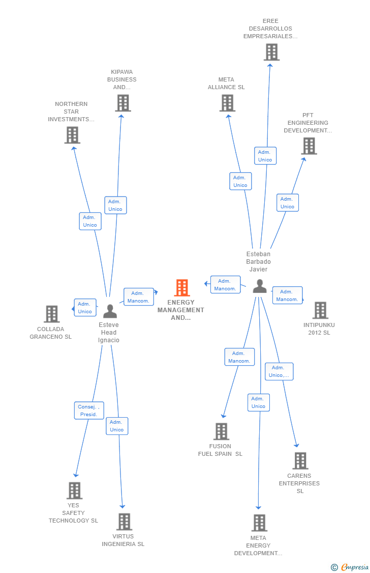 Vinculaciones societarias de ENERGY MANAGEMENT AND DEVELOPMENT CAPITAL SL