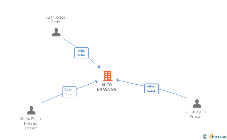 Vinculaciones societarias de AUTO BRAVA SA