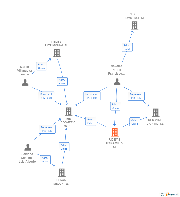 Vinculaciones societarias de RICEYS DYNAMICS SL