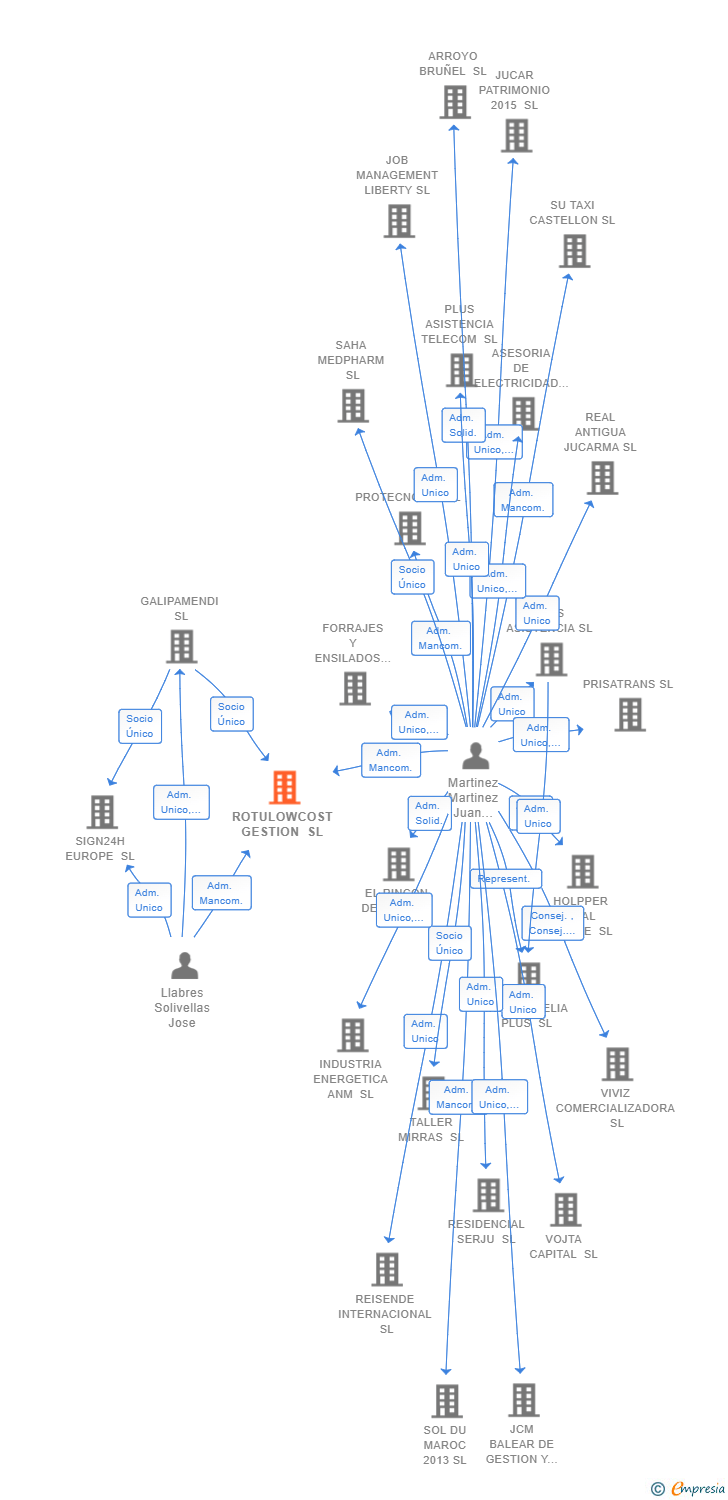 Vinculaciones societarias de ROTULOWCOST GESTION SL