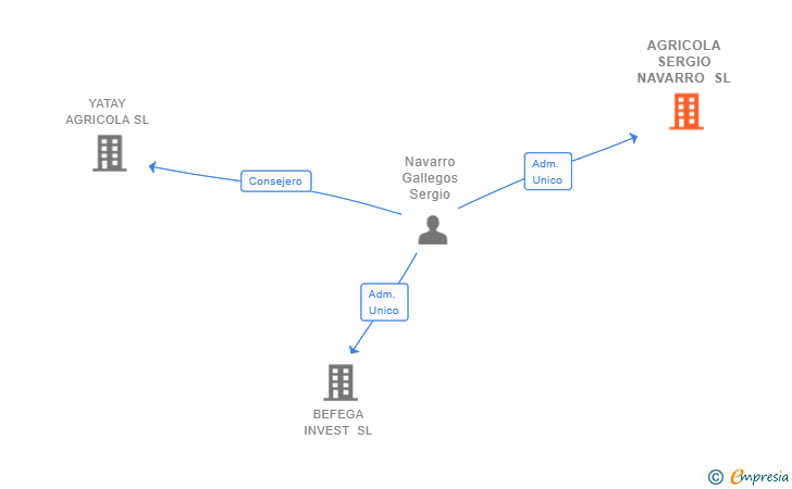 Vinculaciones societarias de AGRICOLA SERGIO NAVARRO SL