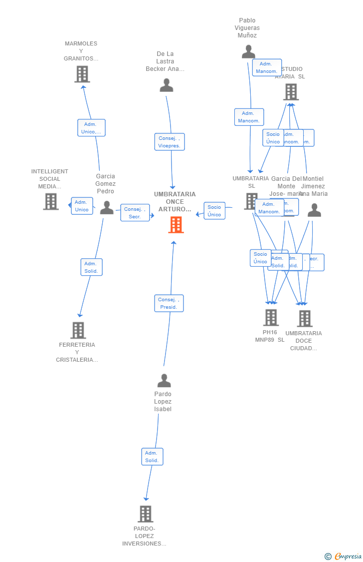 Vinculaciones societarias de UMBRATARIA ONCE ARTURO SORIA SL