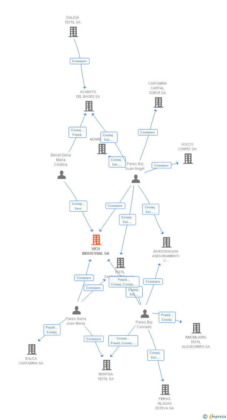 Vinculaciones societarias de VICH INDUSTRIAL SA