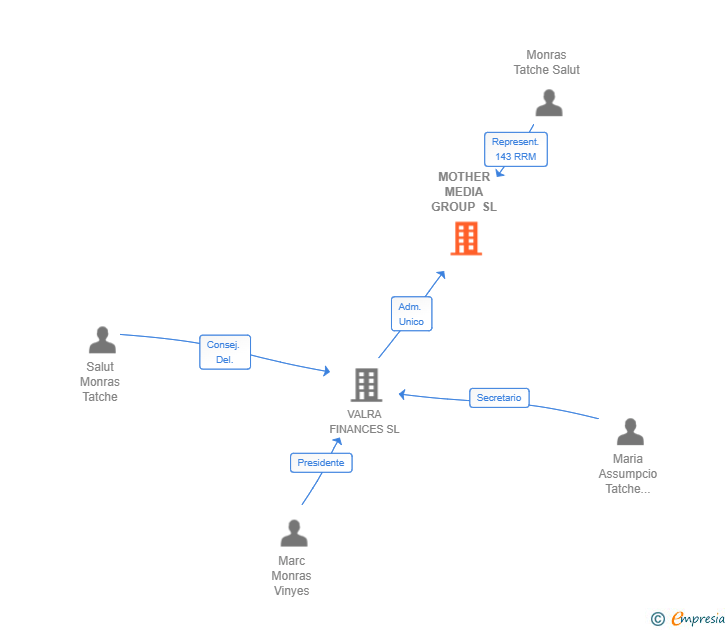 Vinculaciones societarias de MOTHER MEDIA GROUP SL