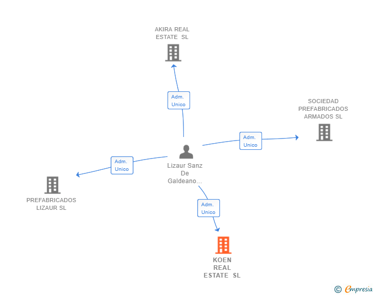 Vinculaciones societarias de KOEN REAL ESTATE SL