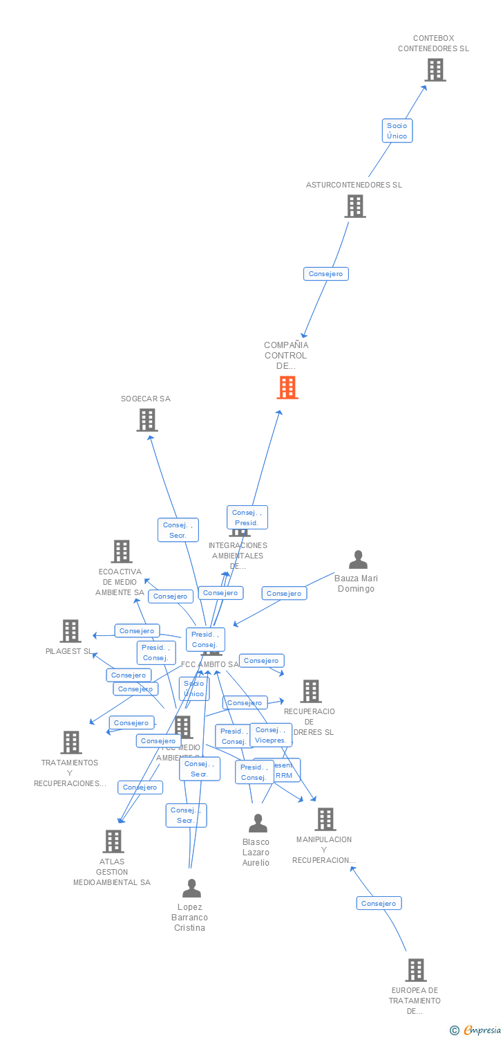 Vinculaciones societarias de COMPAÑIA CONTROL DE RESIDUOS SL