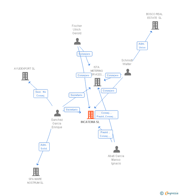 Vinculaciones societarias de INCATEMA SL