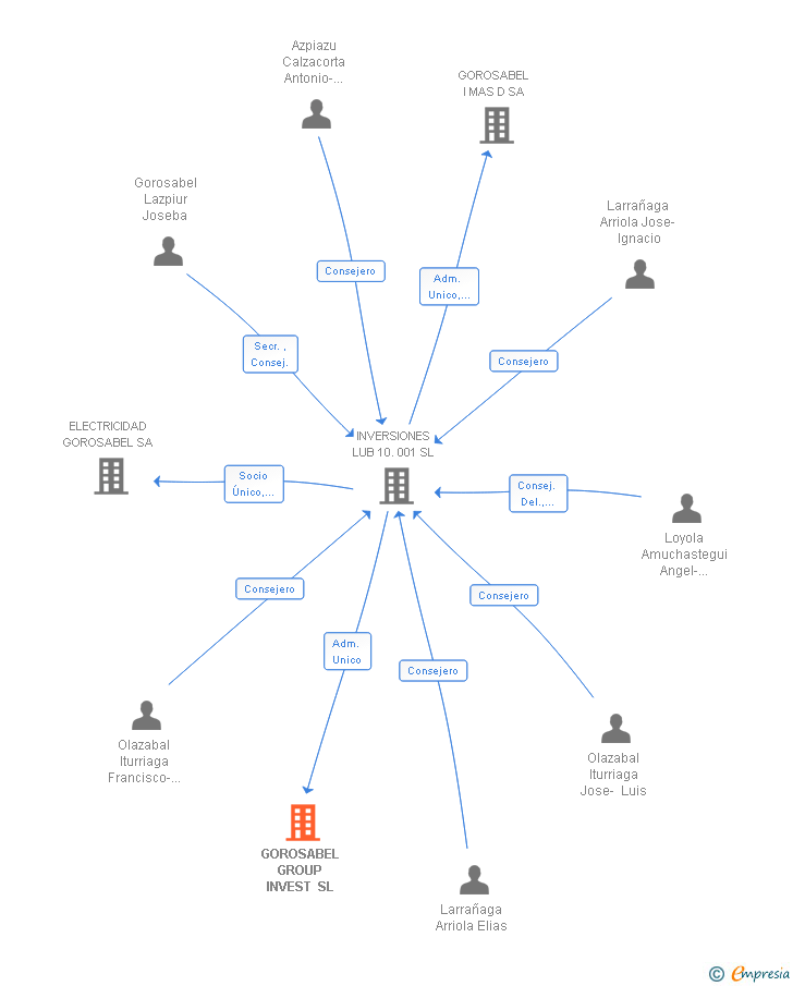 Vinculaciones societarias de GOROSABEL GROUP INVEST SL