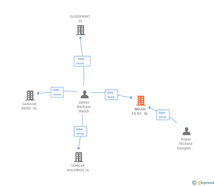 Vinculaciones societarias de MASH FEST SL