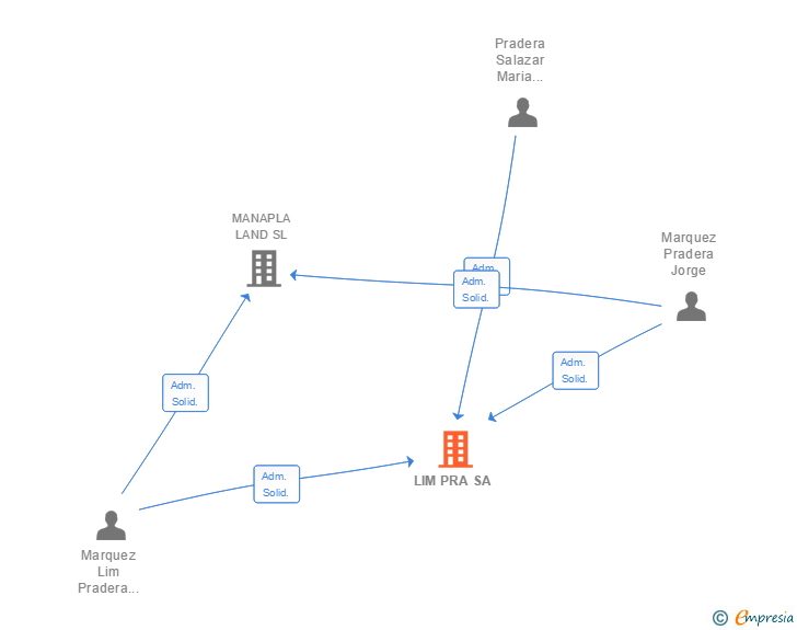 Vinculaciones societarias de LIM PRA SA